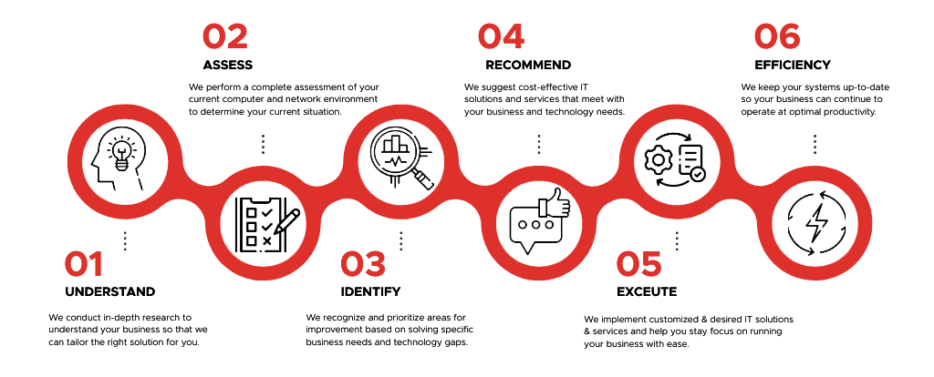 Managed it audit services noida